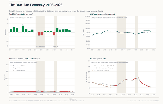 The Brazilian Economy. Real growth, income per person in dollars, inflation against the target and unemployment at a series low. GDP R$ 12.7tn in 2025; Real growth +2.3% in 2025; Inflation 4.3% in 2025. Every figure is read from this country's committed CSVs.