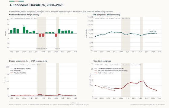 A Economia Brasileira. Crescimento real, renda por pessoa em dólares, inflação contra a meta e desemprego na mínima da série. PIB R$ 12,7 tri em 2025; Crescimento real +2,3% em 2025; Inflação 4,3% em 2025. Cada número é lido dos CSVs versionados deste país.