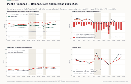 Balance, Debt & Interest. General government on the IMF's basis, beside the measures Brazil argues in: the primary result, DBGG gross debt and the interest bill. Gross debt (IMF) 93.3% GDP in 2025; Overall balance -7.4% GDP in 2025; Interest (NFSP) 7.9% GDP in 2025. Every figure is read from this country's committed CSVs.