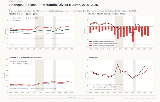 Resultado, Dívida e Juros. O governo geral pelo critério do FMI, ao lado das medidas do debate brasileiro: resultado primário, dívida bruta DBGG e a conta de juros. Dívida bruta (FMI) 93,3% do PIB em 2025; Resultado nominal -7,4% do PIB em 2025; Juros (NFSP) 7,9% do PIB em 2025. Cada número é lido dos CSVs versionados deste país.