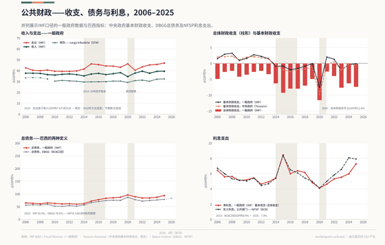 财政收支、债务与利息。IMF口径的一般政府与巴西讨论中的指标并列：基本财政收支、DBGG总债务及利息支出。2025年总债务（IMF） 占GDP的93.3%；2025年总体财政收支 占GDP的-7.4%；2025年利息（NFSP） 占GDP的7.9%。每个数字均读取自该国已提交的 CSV。
