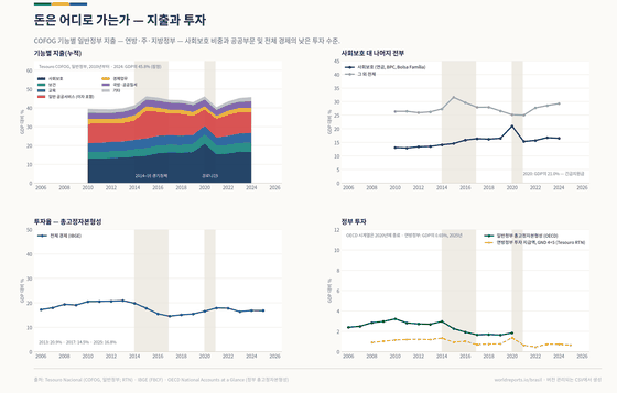 돈은 어디로 가는가. 기능별 지출 — 사회보호와 그 외 전체 — 그리고 경제의 낮은 투자 수준. 연금 2025년 1,101십억 헤알; 보건 2025년 217십억 헤알; 투자 2025년 39십억 헤알. 모든 수치는 이 나라의 커밋된 CSV에서 읽습니다.