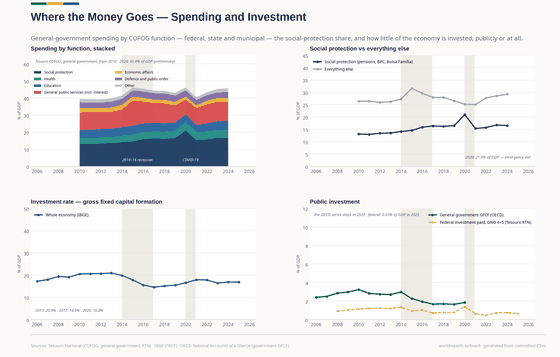 Where the Money Goes. Spending by function — social protection against everything else — and how little the economy invests. Pensions R$ 1,101bn in 2025; Health R$ 217bn in 2025; Investment R$ 39bn in 2025. Every figure is read from this country's committed CSVs.