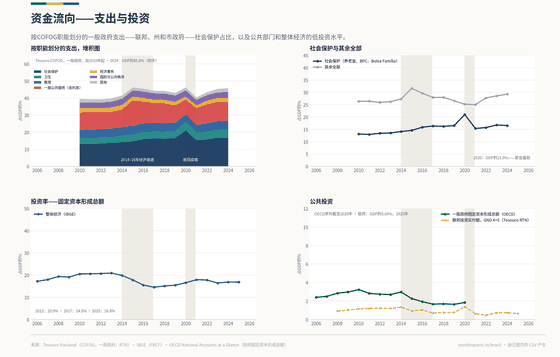资金流向。按职能划分的支出——社会保护与其余全部——以及经济的低投资水平。2025年养老金 1.10万亿雷亚尔；2025年卫生 2,171亿雷亚尔；2025年投资 386亿雷亚尔。每个数字均读取自该国已提交的 CSV。
