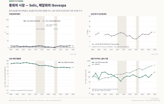 통화와 시장. 헤알과 달러 기준 브라질 주식, S&P 500과의 비교 — 환율이 이야기의 절반. USD/BRL 2026년 5.03헤알; Selic 2026년 13.65%; Ibovespa 2026년 208,296. 모든 수치는 이 나라의 커밋된 CSV에서 읽습니다.