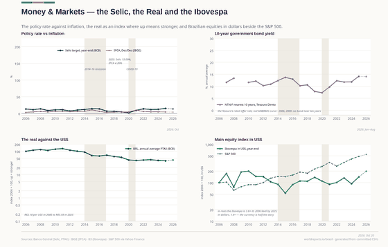 Money & Markets. Brazilian equities in reais, in dollars, and beside the S&P 500 — the currency is half the story. USD/BRL R$ 5.03 in 2026; Selic 13.65% in 2026; Ibovespa 208,296 in 2026. Every figure is read from this country's committed CSVs.
