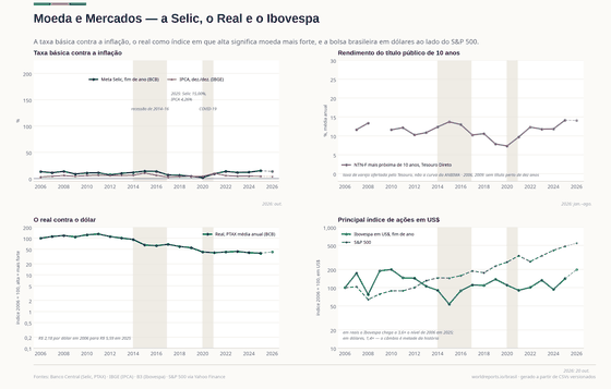 Moeda e Mercados. A bolsa brasileira em reais, em dólares e ao lado do S&P 500 — o câmbio é metade da história. Dólar R$ 5,03 em 2026; Selic 13,65% em 2026; Ibovespa 208.296 em 2026. Cada número é lido dos CSVs versionados deste país.