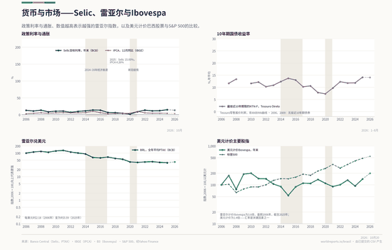 货币与市场。雷亚尔与美元计价的巴西股票及其与S&P 500的比较——汇率是关键因素之一。2026年USD/BRL 5.03雷亚尔；2026年Selic 13.65%；2026年Ibovespa 208,296。每个数字均读取自该国已提交的 CSV。
