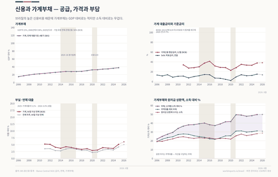 신용과 가계부채. 가계부채는 반년 소득 규모이며 차입금리는 연 38%. 원리금 상환부담과 연체는 시계열 최고. 가계부채 2026년 49.9%; 가계 차입금리 2026년 38.2%; 신용 / GDP 2026년 55.5% GDP. 모든 수치는 이 나라의 커밋된 CSV에서 읽습니다.
