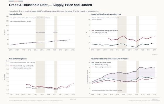 Credit & Household Debt. Households owe half a year's income and pay 38% a year to borrow. Debt service and arrears are at series highs. Household debt 49.9% in 2026; Rate paid by households 38.2% in 2026; Credit / GDP 55.5% GDP in 2026. Every figure is read from this country's committed CSVs.