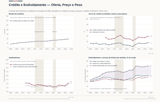Crédito e Endividamento. As famílias devem meio ano de renda e pagam 38% ao ano para tomar emprestado. Serviço da dívida e inadimplência no topo da série. Endividamento das famílias 49,9% em 2026; Juros pagos pelas famílias 38,2% em 2026; Crédito / PIB 55,5% do PIB em 2026. Cada número é lido dos CSVs versionados deste país.