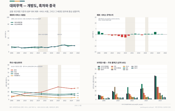 대외무역. 원자재 중심 수출, 다변화된 수입, 다른 교역국을 대체하는 중국. 수출 2025년 348십억 달러; 수입 2025년 280십억 달러; 무역수지 2025년 +68십억 달러. 모든 수치는 이 나라의 커밋된 CSV에서 읽습니다.