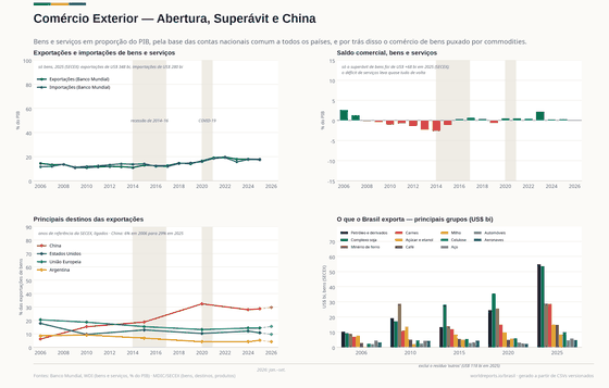 Comércio Exterior. Uma pauta de exportação pesada em commodities, uma conta de importação diversificada, e a China substituindo todo mundo. Exportações US$ 348 bi em 2025; Importações US$ 280 bi em 2025; Saldo US$ +68 bi em 2025. Cada número é lido dos CSVs versionados deste país.