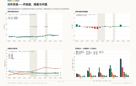 对外贸易。以大宗商品为主的出口、多元化进口，以及逐步取代其他伙伴的中国。2025年出口 3,483亿美元；2025年进口 2,802亿美元；2025年贸易差额 +681亿美元。每个数字均读取自该国已提交的 CSV。