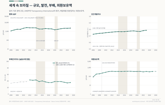 세계 속 브라질. 달러 기준 경제, UNDP와 Transparency International의 브라질 평가, 헤알화를 뒷받침하는 외환보유액. 외환보유액 2026년 363십억 달러; 부패지수 2025년 35/100; 인간개발지수 2023년 0.786. 모든 수치는 이 나라의 커밋된 CSV에서 읽습니다.