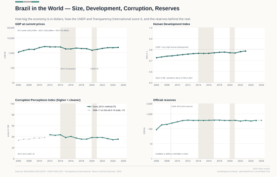 Brazil in the World. The economy in dollars, how the UNDP and Transparency International score Brazil, and the reserves behind the real. Reserves US$ 363bn in 2026; Corruption index 35/100 in 2025; HDI 0.786 in 2023. Every figure is read from this country's committed CSVs.