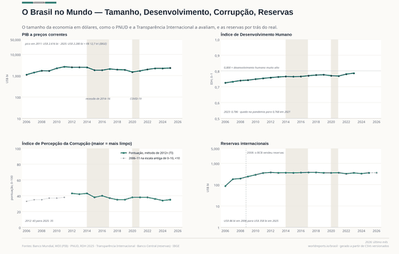 O Brasil no Mundo. A economia em dólares, como o PNUD e a Transparência Internacional avaliam o Brasil, e as reservas por trás do real. Reservas US$ 363 bi em 2026; Índice de corrupção 35/100 em 2025; IDH 0,786 em 2023. Cada número é lido dos CSVs versionados deste país.