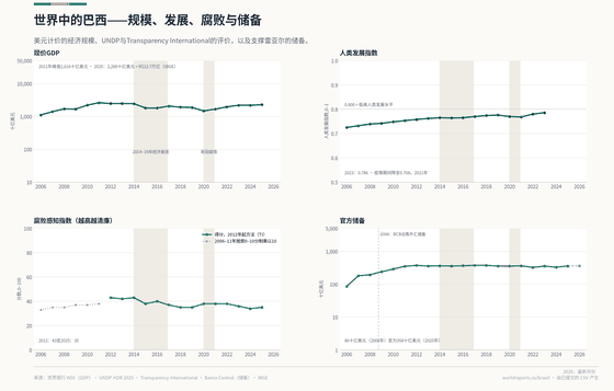 世界中的巴西。美元计价经济、UNDP与Transparency International对巴西的评价，以及支撑雷亚尔的储备。2026年储备 3,628亿美元；2025年腐败指数 35/100；2023年人类发展指数 0.786。每个数字均读取自该国已提交的 CSV。