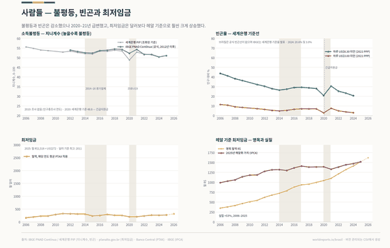 불평등, 빈곤과 임금. 불평등, 실제 빈곤 감소폭, 달러보다 헤알 기준으로 훨씬 크게 오른 최저임금. 지니계수 (IBGE) 2025년 0.511; 빈곤, 하루 US$8.30 2024년 20.6%; 최저임금, 월 R$ 2026년 1,621. 모든 수치는 이 나라의 커밋된 CSV에서 읽습니다.