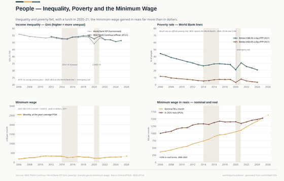 Inequality, Poverty & Wages. Inequality, how far poverty actually fell, and a minimum wage that gained far more in reais than in dollars. Gini (IBGE) 0.511 in 2025; Poverty, US$8.30 a day 20.6% in 2024; Minimum wage, R$ a month 1,621 in 2026. Every figure is read from this country's committed CSVs.
