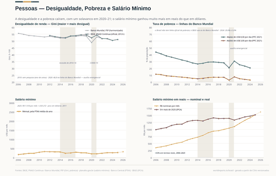 Desigualdade, Pobreza e Salários. A desigualdade, quanto a pobreza realmente caiu e um salário mínimo que ganhou muito mais em reais do que em dólares. Gini (IBGE) 0,511 em 2025; Pobreza, US$ 8,30 por dia 20,6% em 2024; Salário mínimo, R$ por mês 1.621 em 2026. Cada número é lido dos CSVs versionados deste país.