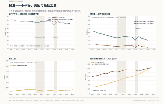 不平等、贫困与工资。不平等、贫困实际降幅，以及雷亚尔计价增幅远高于美元计价的最低工资。2025年基尼系数（IBGE） 0.511；2024年贫困，每日8.30美元 20.6%；2026年最低工资，每月雷亚尔 1,621。每个数字均读取自该国已提交的 CSV。