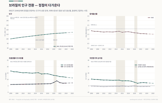 인구 전환. 2000년 이후 출산율 3분의 1 감소. 인구는 2041년 정점을 찍고 2042년부터 감소. 출산율 2024년 1.55; 출생아 수 2024년 2,486,125; 인구 2026년 214.2백만. 모든 수치는 이 나라의 커밋된 CSV에서 읽습니다.