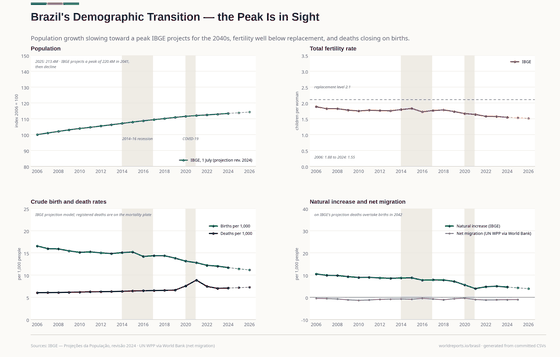 The Demographic Transition. Fertility down a third since 2000. The population peaks in 2041 and shrinks from 2042. Fertility rate 1.55 in 2024; Births 2,486,125 in 2024; Population 214.2M in 2026. Every figure is read from this country's committed CSVs.