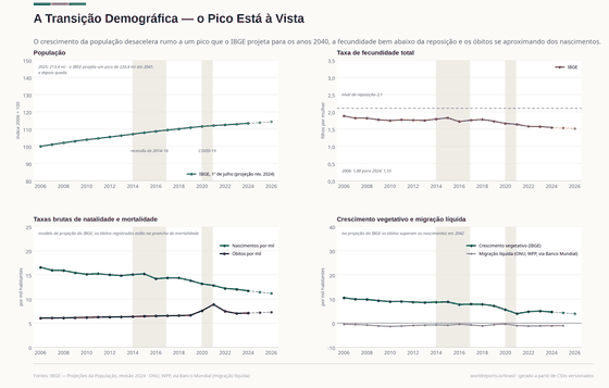 A Transição Demográfica. Fecundidade um terço menor desde 2000. A população atinge o pico em 2041 e encolhe a partir de 2042. Taxa de fecundidade 1,55 em 2024; Nascimentos 2.486.125 em 2024; População 214,2 mi em 2026. Cada número é lido dos CSVs versionados deste país.