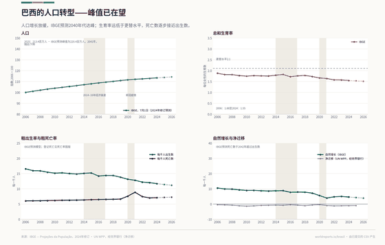 人口转型。生育率自2000年以来下降三分之一。人口于2041年达峰，自2042年起减少。2024年生育率 1.55；2024年出生数 2,486,125；2026年人口 2.14亿人。每个数字均读取自该国已提交的 CSV。