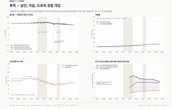 폭력. 살인은 감소하지만 경찰 개입에 따른 등록 사망은 증가 — 의도적으로 연결하지 않은 두 측정체계. 살인율 2024년 20.0/10만; 경찰 개입에 따른 사망 2025년 3.1/10만; 여성살해 2025년 1,571. 모든 수치는 이 나라의 커밋된 CSV에서 읽습니다.