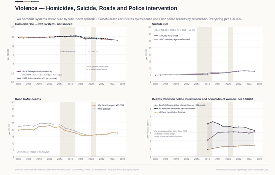 Violence. Homicides falling while recorded deaths resulting from police intervention rise — two measurement systems, deliberately not spliced. Homicide rate 20.0/100k in 2024; Deaths following police intervention 3.1/100k in 2025; Femicides 1,571 in 2025. Every figure is read from this country's committed CSVs.