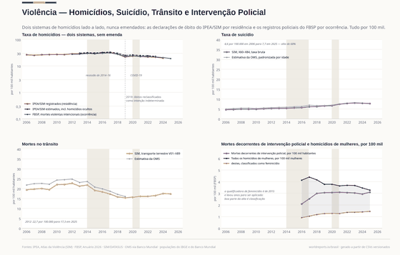 Violência. Homicídios caindo enquanto os óbitos registrados decorrentes de intervenção policial aumentam — dois sistemas de medição, deliberadamente não emendados. Taxa de homicídios 20,0/100 mil em 2024; Mortes decorrentes de intervenção policial 3,1/100 mil em 2025; Feminicídios 1.571 em 2025. Cada número é lido dos CSVs versionados deste país.