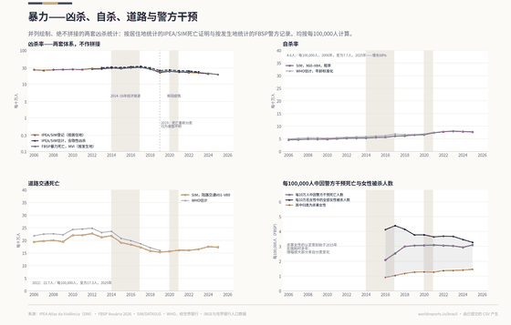 暴力。凶杀下降，而记录的警方干预致死人数上升——两套测量体系，刻意不作拼接。2024年凶杀率 20.0/10万人；2025年警方干预致死 3.1/10万人；2025年杀害女性 1,571。每个数字均读取自该国已提交的 CSV。