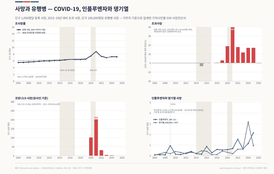 사망과 유행병. COVID로 2021년에만 425,218명 사망. 뎅기열은 2024년, 인플루엔자는 2025년에 최고치. 등록 사망 2025년 1,534,588; COVID-19 사망 2025년 2,766; 뎅기열 사망 2025년 2,024. 모든 수치는 이 나라의 커밋된 CSV에서 읽습니다.