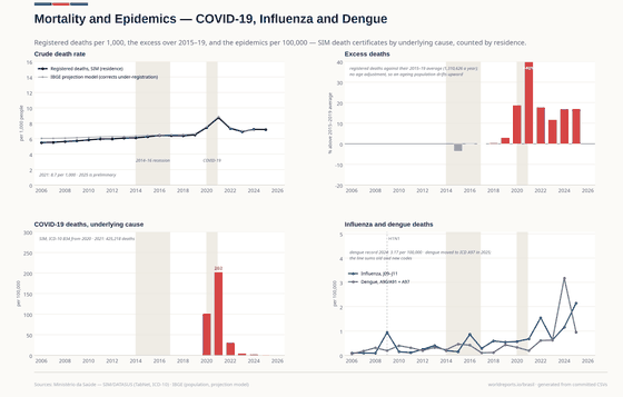 Mortality & Epidemics. COVID killed 425,218 in 2021 alone. Dengue set its record in 2024, and influenza in 2025. Registered deaths 1,534,588 in 2025; COVID-19 deaths 2,766 in 2025; Dengue deaths 2,024 in 2025. Every figure is read from this country's committed CSVs.
