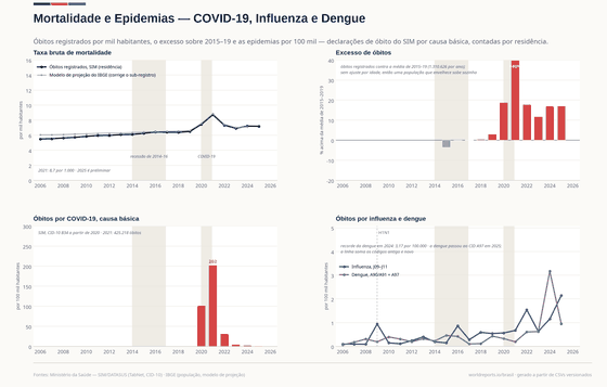 Mortalidade e Epidemias. A COVID matou 425.218 só em 2021. A dengue bateu recorde em 2024, e a influenza em 2025. Óbitos registrados 1.534.588 em 2025; Óbitos por COVID-19 2.766 em 2025; Óbitos por dengue 2.024 em 2025. Cada número é lido dos CSVs versionados deste país.