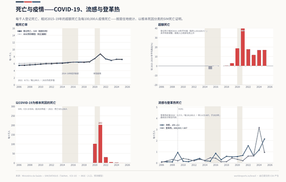 死亡与疫情。仅2021年COVID就造成425,218人死亡。登革热于2024年创纪录，流感则在2025年。2025年登记死亡 1,534,588；2025年COVID-19死亡 2,766；2025年登革热死亡 2,024。每个数字均读取自该国已提交的 CSV。
