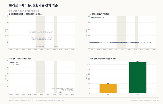 국제이동, 호환되는 정의 기준. 모형 순이동과 총조사 인구; 미해결 총이동 구성요소는 명시적으로 보류. 외국 출생 2022년 0.5%. 모든 수치는 이 나라의 커밋된 CSV에서 읽습니다.