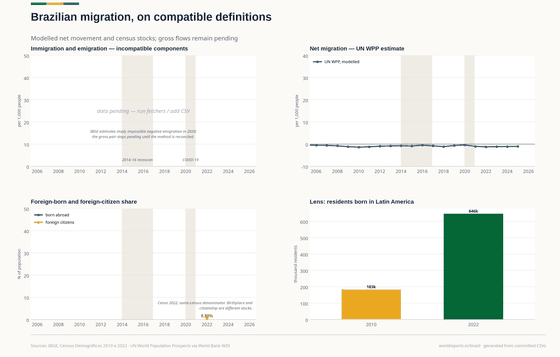 Migration, on compatible definitions. Modelled net migration and census stocks; unresolved gross components stay visibly pending. Foreign-born 0.5% in 2022. Every figure is read from this country's committed CSVs.