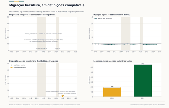 Migração, em definições compatíveis. Migração líquida modelada e estoques censitários; componentes brutos incompatíveis ficam visivelmente pendentes. Nascidos no exterior 0,5% em 2022. Cada número é lido dos CSVs versionados deste país.