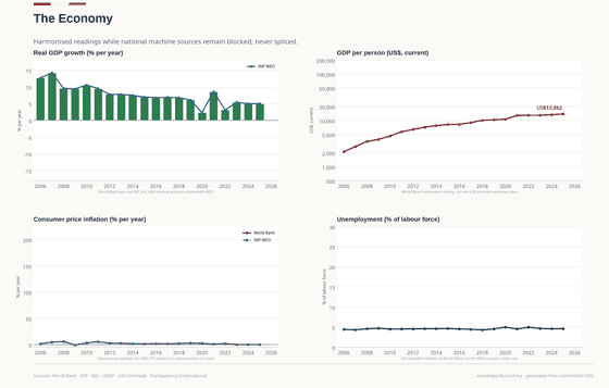 The Economy. World Bank and IMF trace slower but still positive growth; the NBS series will sit beside them when its machine channel returns. The Economy +5.0% in 2025. Every figure is read from this country's committed CSVs.