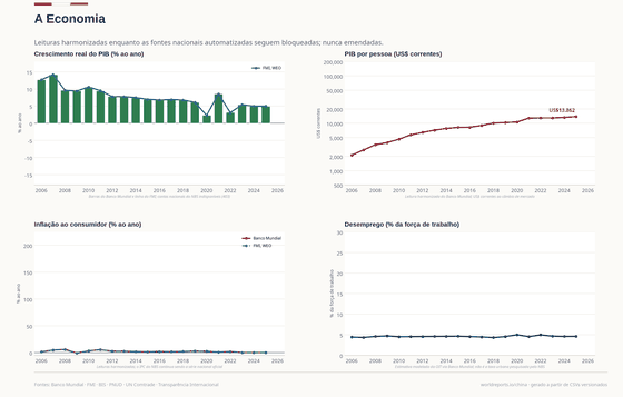 A Economia. Banco Mundial e FMI mostram crescimento mais lento, ainda positivo; a série do NBS ficará ao lado quando o canal automatizado voltar. A Economia +5,0% em 2025. Cada número é lido dos CSVs versionados deste país.