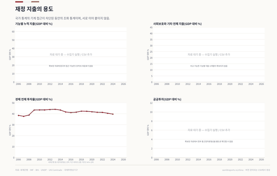 재정 지출의 용도. 비교 가능한 기능별 지출은 아직 확보되지 않았으나, 경제 전체 투자율은 40%를 웃도는 장기간의 고원을 보여 준다. 재정 지출의 용도 2024년 39.6% GDP. 모든 수치는 이 나라의 커밋된 CSV에서 읽습니다.