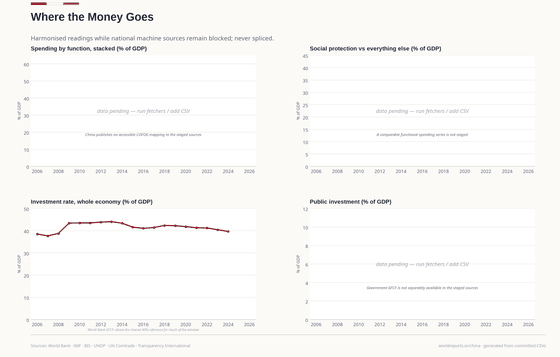 Where the Money Goes. Comparable spending functions remain unavailable; the whole-economy investment rate reveals the long plateau above 40%. Where the Money Goes 39.6% GDP in 2024. Every figure is read from this country's committed CSVs.