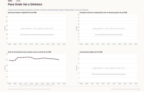 Para Onde Vai o Dinheiro. Funções comparáveis de gasto seguem indisponíveis; a taxa de investimento da economia revela o longo patamar acima de 40%. Para Onde Vai o Dinheiro 39,6% do PIB em 2024. Cada número é lido dos CSVs versionados deste país.