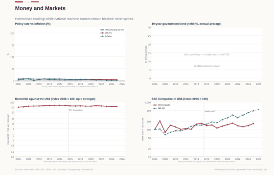 Money and Markets. The renminbi uses the harmonised annual rate; the PBoC fixing, CFETS close and LPR regimes are never spliced. Money and Markets 7.19 in 2025. Every figure is read from this country's committed CSVs.