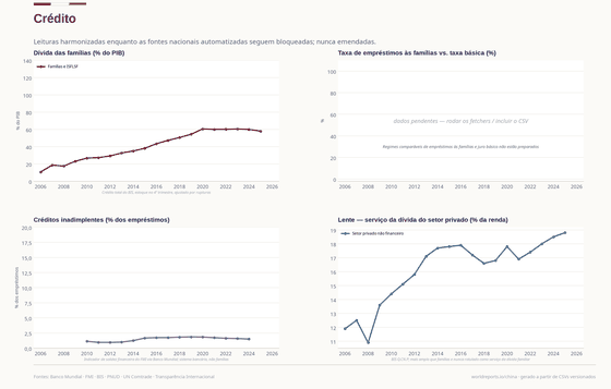 Crédito. O crédito familiar do BIS aparece ao lado da razão de serviço da dívida do setor privado mais amplo; a leitura de NPL continua cobrindo todo o sistema bancário. Crédito 1,5% em 2024. Cada número é lido dos CSVs versionados deste país.