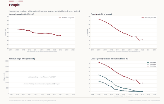 People. The survey Gini and international poverty lines are not the NBS Gini or China's national poverty line. People 36.00 in 2022. Every figure is read from this country's committed CSVs.