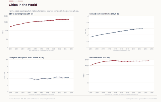 China in the World. Dollar size, HDI, the corruption index and reserves come from four explicitly labelled international systems. China in the World US$ 19,498bn in 2025. Every figure is read from this country's committed CSVs.